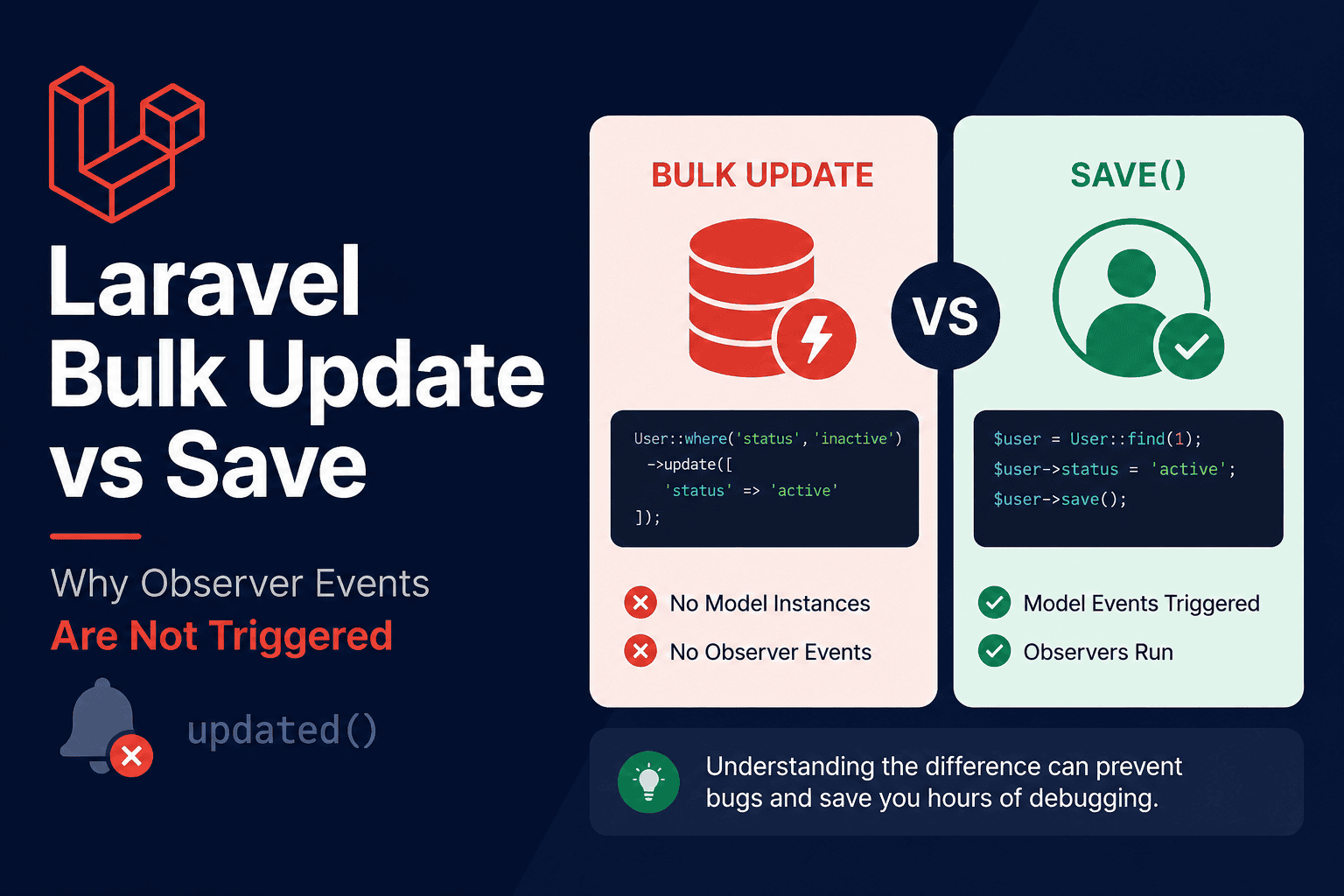 Laravel Bulk Update vs Save: Why Observer Events Are Not Triggered